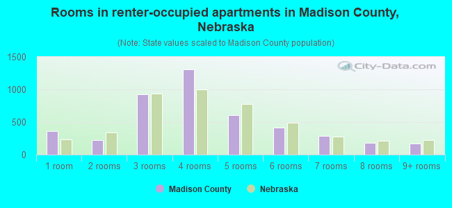 Rooms in renter-occupied apartments in Madison County, Nebraska