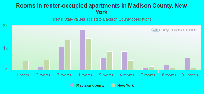 Rooms in renter-occupied apartments in Madison County, New York