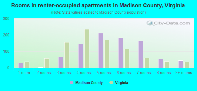 Rooms in renter-occupied apartments in Madison County, Virginia