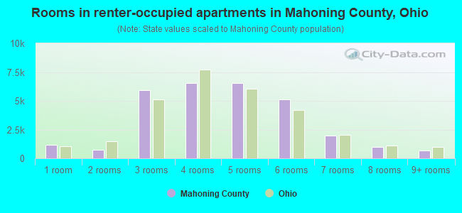 Rooms in renter-occupied apartments in Mahoning County, Ohio