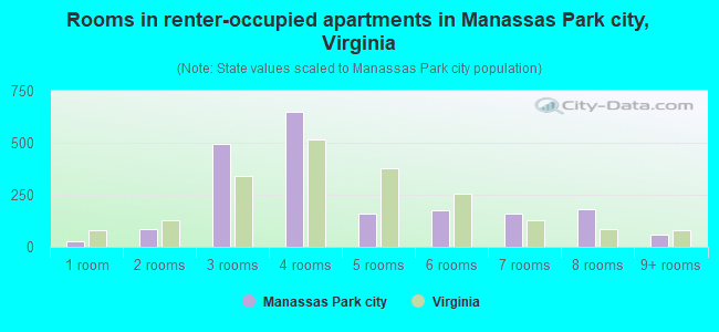 Rooms in renter-occupied apartments in Manassas Park city, Virginia