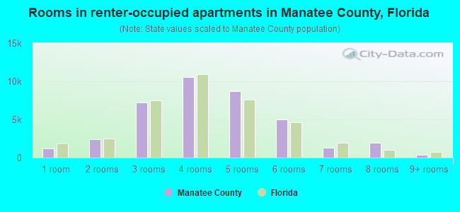 Rooms in renter-occupied apartments in Manatee County, Florida