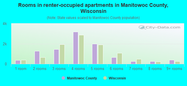 Rooms in renter-occupied apartments in Manitowoc County, Wisconsin