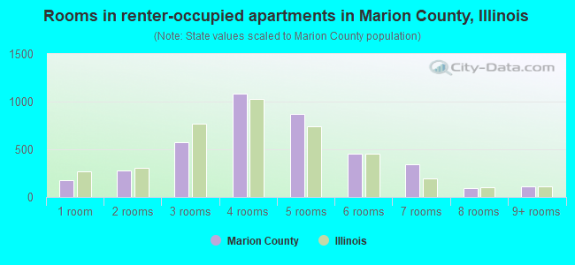 Rooms in renter-occupied apartments in Marion County, Illinois
