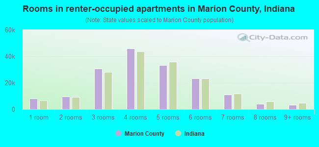 Rooms in renter-occupied apartments in Marion County, Indiana