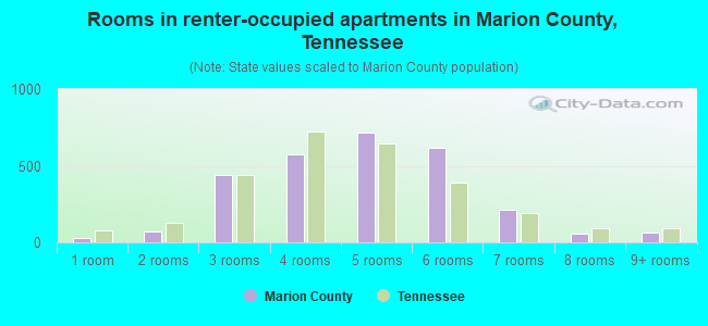 Rooms in renter-occupied apartments in Marion County, Tennessee