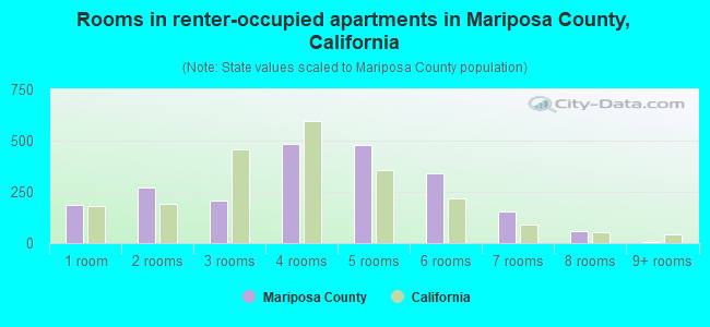Rooms in renter-occupied apartments in Mariposa County, California