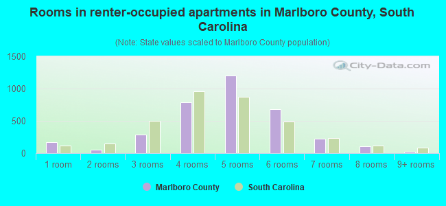Rooms in renter-occupied apartments in Marlboro County, South Carolina