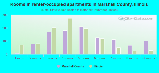 Rooms in renter-occupied apartments in Marshall County, Illinois