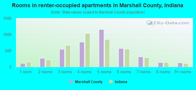 Rooms in renter-occupied apartments in Marshall County, Indiana