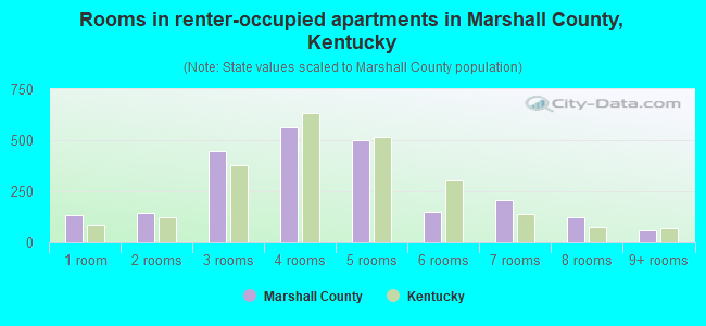 Rooms in renter-occupied apartments in Marshall County, Kentucky