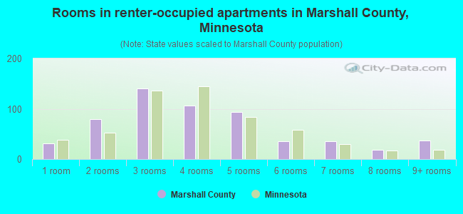 Rooms in renter-occupied apartments in Marshall County, Minnesota