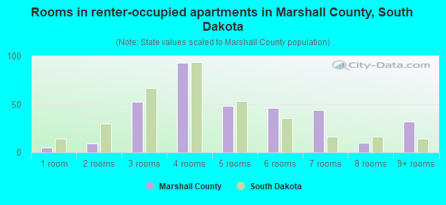 Rooms in renter-occupied apartments in Marshall County, South Dakota