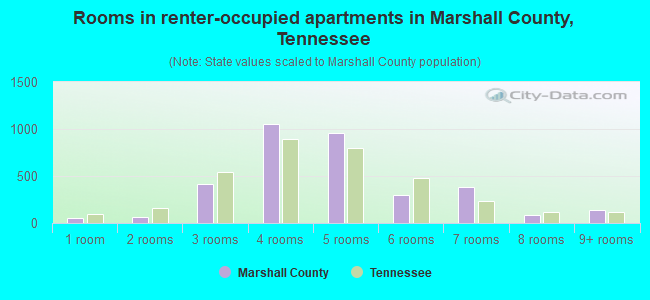 Rooms in renter-occupied apartments in Marshall County, Tennessee