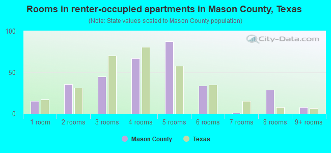 Rooms in renter-occupied apartments in Mason County, Texas