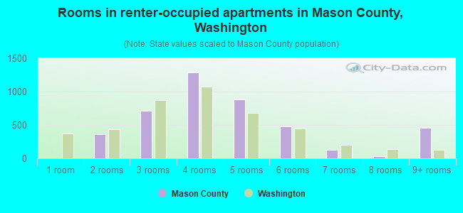 Rooms in renter-occupied apartments in Mason County, Washington