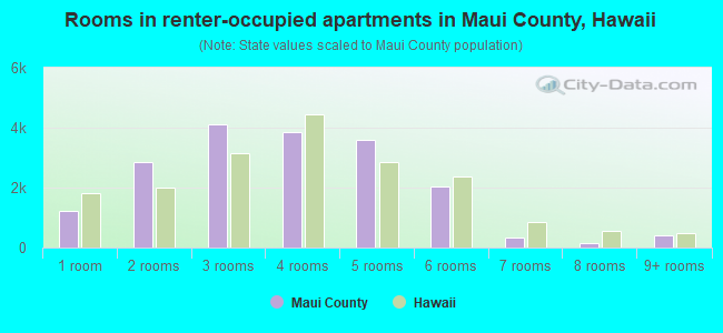 Rooms in renter-occupied apartments in Maui County, Hawaii