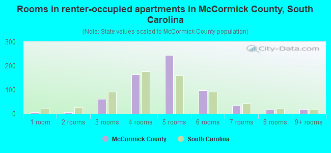 Rooms in renter-occupied apartments in McCormick County, South Carolina