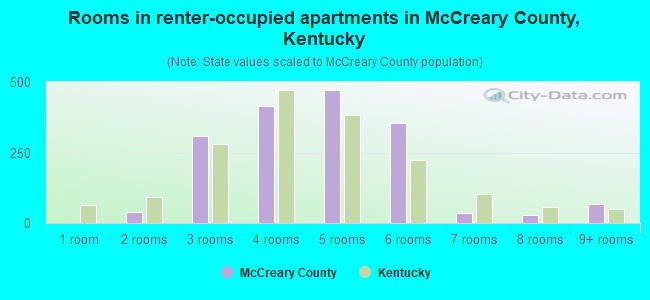 Rooms in renter-occupied apartments in McCreary County, Kentucky