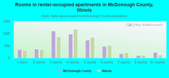 Rooms in renter-occupied apartments in McDonough County, Illinois