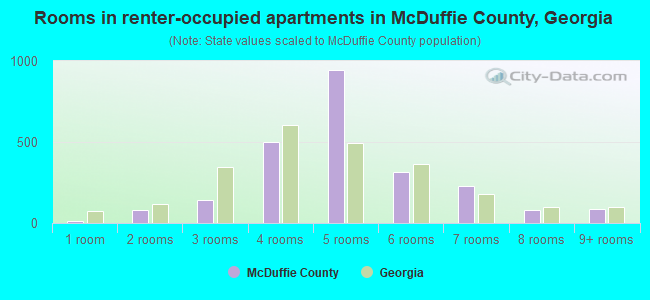 Rooms in renter-occupied apartments in McDuffie County, Georgia