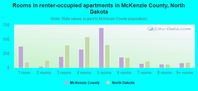 Rooms in renter-occupied apartments in McKenzie County, North Dakota