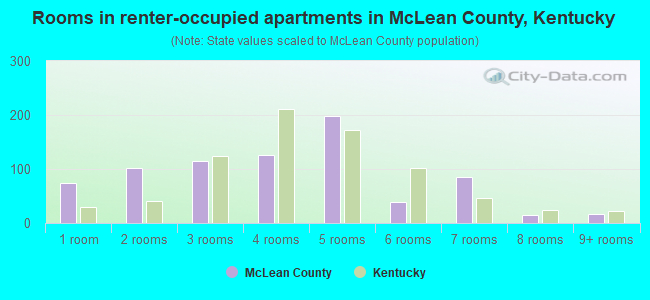Rooms in renter-occupied apartments in McLean County, Kentucky