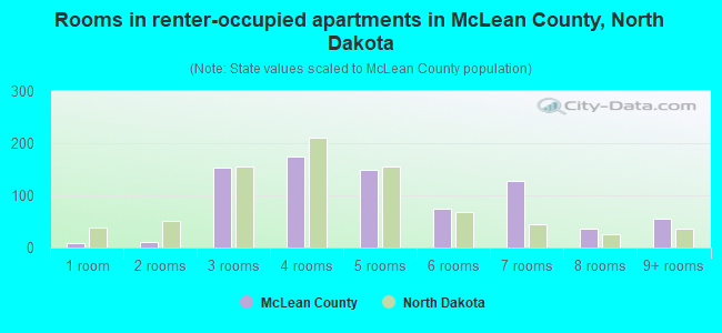 Rooms in renter-occupied apartments in McLean County, North Dakota