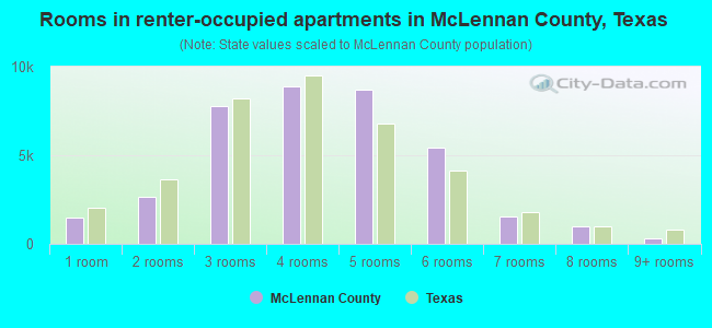 Rooms in renter-occupied apartments in McLennan County, Texas