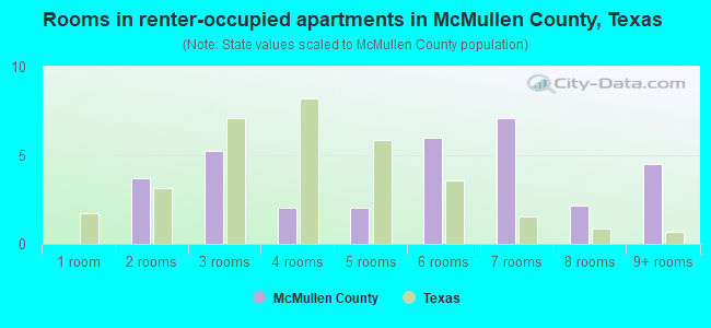 Rooms in renter-occupied apartments in McMullen County, Texas
