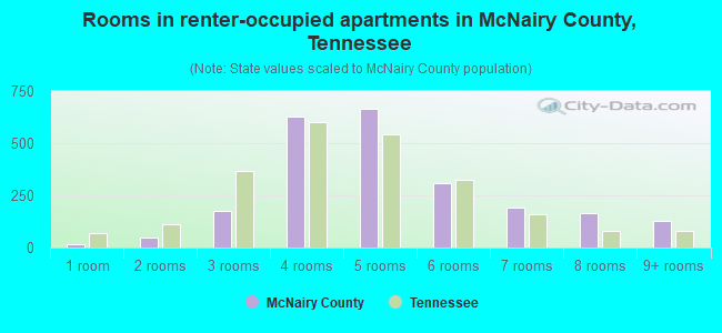Rooms in renter-occupied apartments in McNairy County, Tennessee