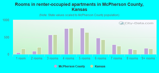 Rooms in renter-occupied apartments in McPherson County, Kansas