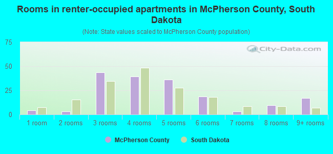 Rooms in renter-occupied apartments in McPherson County, South Dakota