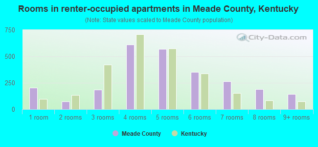 Rooms in renter-occupied apartments in Meade County, Kentucky
