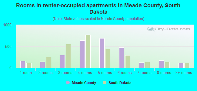 Rooms in renter-occupied apartments in Meade County, South Dakota