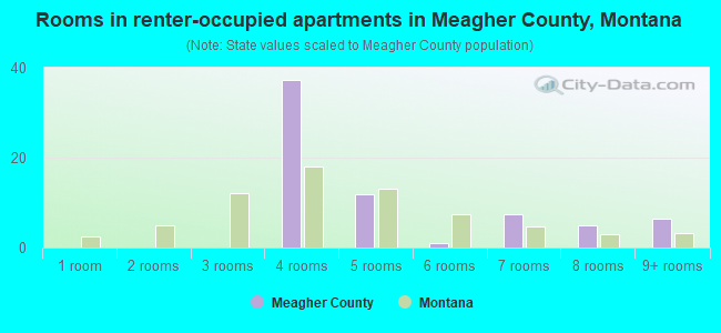 Rooms in renter-occupied apartments in Meagher County, Montana