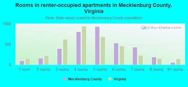 Rooms in renter-occupied apartments in Mecklenburg County, Virginia