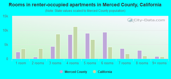 Rooms in renter-occupied apartments in Merced County, California