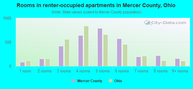 Rooms in renter-occupied apartments in Mercer County, Ohio