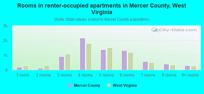 Rooms in renter-occupied apartments in Mercer County, West Virginia
