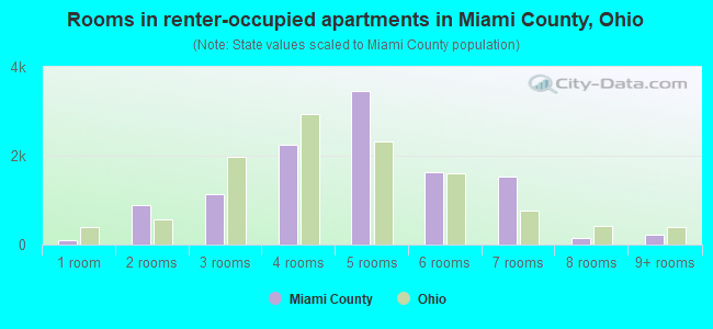 Rooms in renter-occupied apartments in Miami County, Ohio