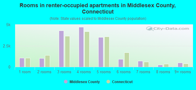 Rooms in renter-occupied apartments in Middlesex County, Connecticut
