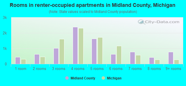 Rooms in renter-occupied apartments in Midland County, Michigan