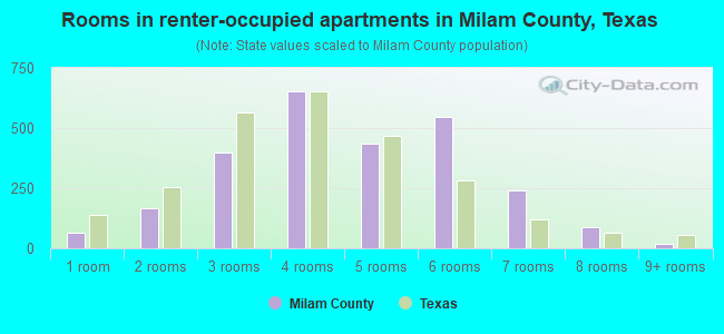 Rooms in renter-occupied apartments in Milam County, Texas