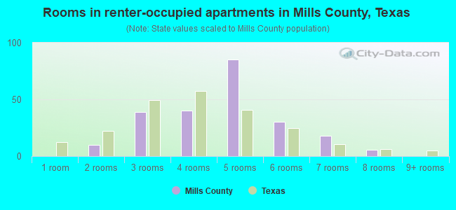 Rooms in renter-occupied apartments in Mills County, Texas