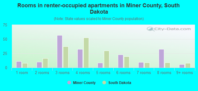 Rooms in renter-occupied apartments in Miner County, South Dakota