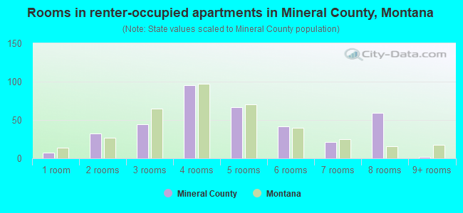 Rooms in renter-occupied apartments in Mineral County, Montana