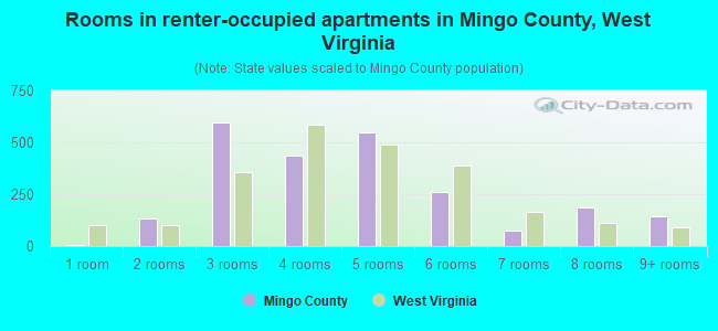 Rooms in renter-occupied apartments in Mingo County, West Virginia
