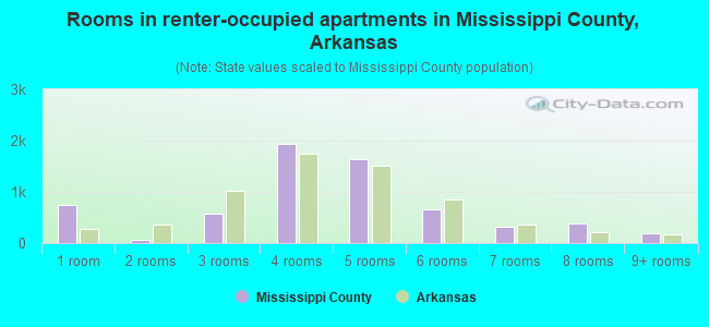Rooms in renter-occupied apartments in Mississippi County, Arkansas