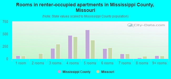Rooms in renter-occupied apartments in Mississippi County, Missouri
